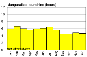 Mangaratiba, Rio de Janeiro Brazil Annual Precipitation Graph